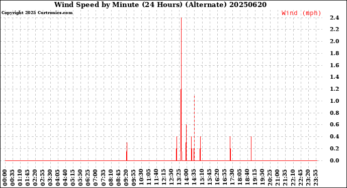Milwaukee Weather Wind Speed<br>by Minute<br>(24 Hours) (Alternate)