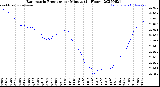Milwaukee Weather Barometric Pressure<br>per Minute<br>(24 Hours)