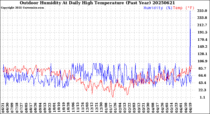 Milwaukee Weather Outdoor Humidity<br>At Daily High<br>Temperature<br>(Past Year)