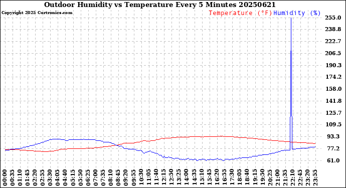 Milwaukee Weather Outdoor Humidity<br>vs Temperature<br>Every 5 Minutes
