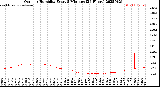 Milwaukee Weather Outdoor Humidity<br>Every 5 Minutes<br>(24 Hours)
