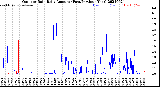 Milwaukee Weather Outdoor Rain<br>Daily Amount<br>(Past/Previous Year)
