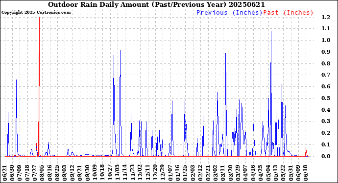 Milwaukee Weather Outdoor Rain<br>Daily Amount<br>(Past/Previous Year)