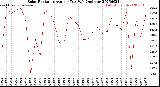 Milwaukee Weather Solar Radiation<br>Avg per Day W/m2/minute
