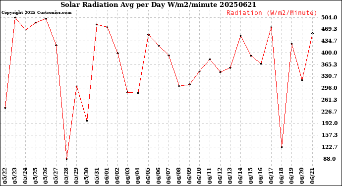 Milwaukee Weather Solar Radiation<br>Avg per Day W/m2/minute