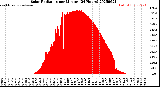 Milwaukee Weather Solar Radiation<br>per Minute<br>(24 Hours)