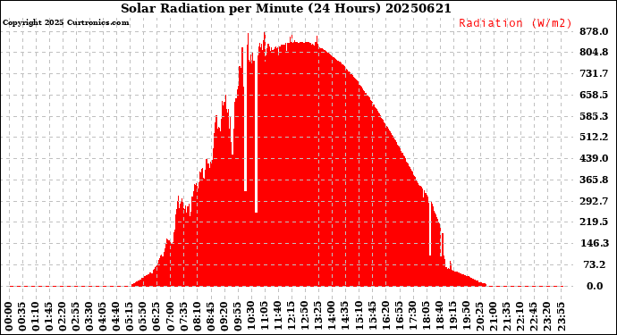 Milwaukee Weather Solar Radiation<br>per Minute<br>(24 Hours)