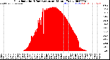 Milwaukee Weather Solar Radiation<br>& Day Average<br>per Minute<br>(Today)