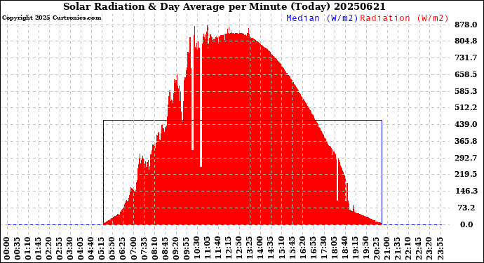 Milwaukee Weather Solar Radiation<br>& Day Average<br>per Minute<br>(Today)