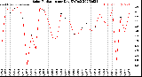 Milwaukee Weather Solar Radiation<br>per Day KW/m2