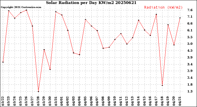 Milwaukee Weather Solar Radiation<br>per Day KW/m2
