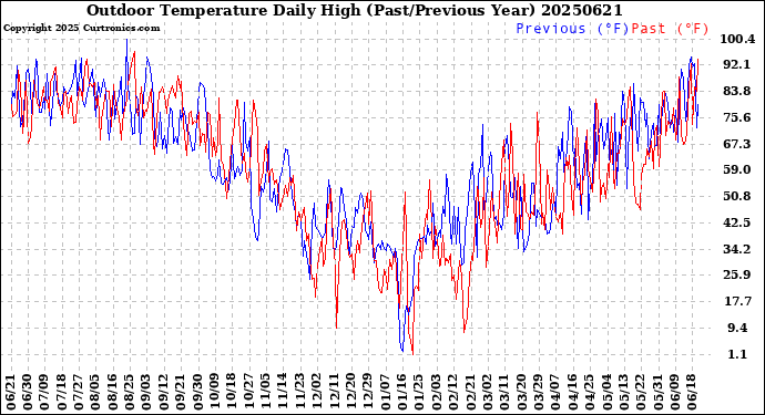 Milwaukee Weather Outdoor Temperature<br>Daily High<br>(Past/Previous Year)