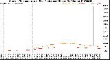 Milwaukee Weather Outdoor Temperature<br>vs Heat Index<br>per Minute<br>(24 Hours)