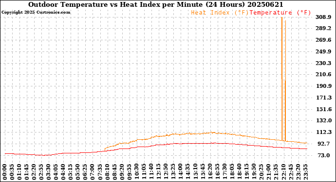 Milwaukee Weather Outdoor Temperature<br>vs Heat Index<br>per Minute<br>(24 Hours)