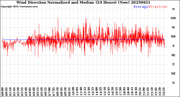 Milwaukee Weather Wind Direction<br>Normalized and Median<br>(24 Hours) (New)