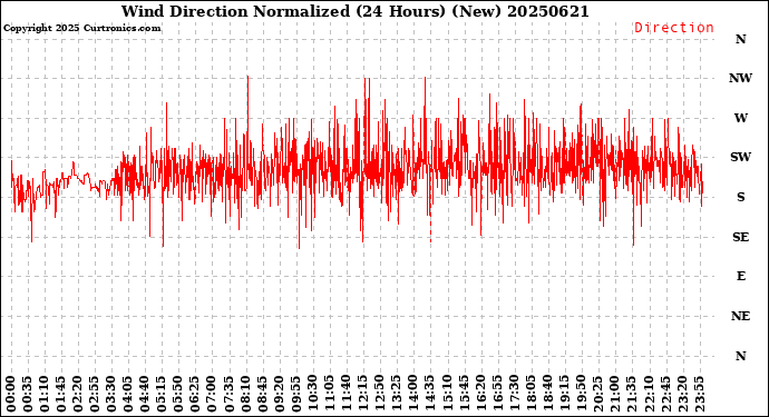 Milwaukee Weather Wind Direction<br>Normalized<br>(24 Hours) (New)
