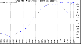 Milwaukee Weather Wind Chill<br>Hourly Average<br>(24 Hours)