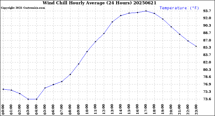 Milwaukee Weather Wind Chill<br>Hourly Average<br>(24 Hours)