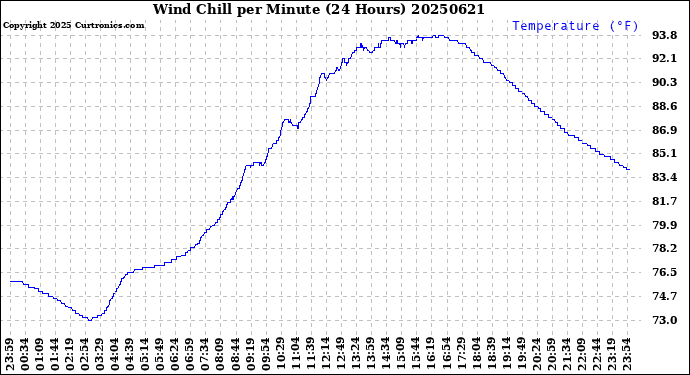 Milwaukee Weather Wind Chill<br>per Minute<br>(24 Hours)