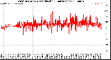 Milwaukee Weather Wind Direction<br>Normalized<br>(24 Hours) (Old)