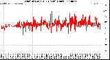 Milwaukee Weather Wind Direction<br>(24 Hours) (Raw)
