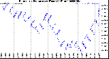 Milwaukee Weather Barometric Pressure<br>per Hour<br>(24 Hours)