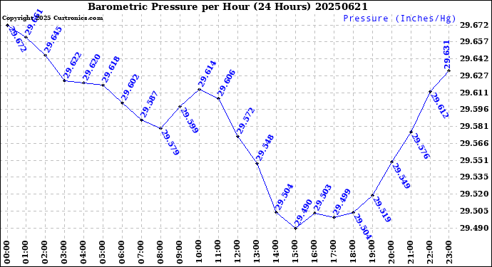 Milwaukee Weather Barometric Pressure<br>per Hour<br>(24 Hours)
