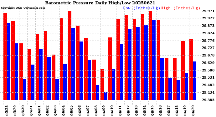 Milwaukee Weather Barometric Pressure<br>Daily High/Low