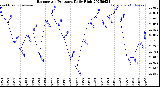 Milwaukee Weather Barometric Pressure<br>Daily High