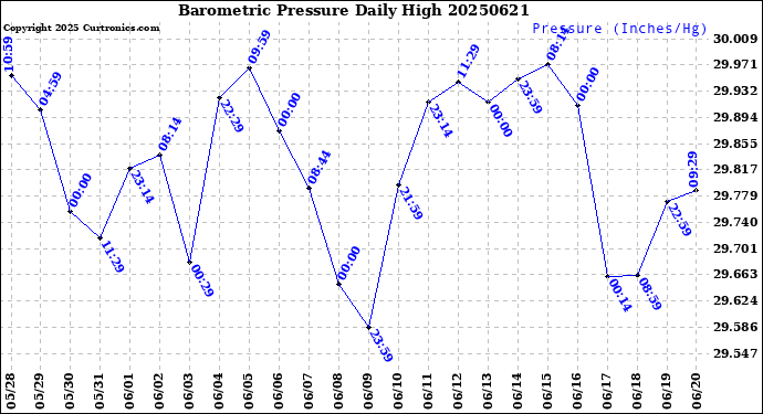 Milwaukee Weather Barometric Pressure<br>Daily High