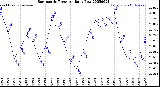 Milwaukee Weather Barometric Pressure<br>Daily Low