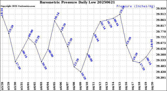 Milwaukee Weather Barometric Pressure<br>Daily Low