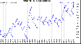 Milwaukee Weather Wind Chill<br>Daily Low