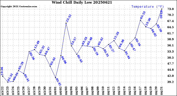 Milwaukee Weather Wind Chill<br>Daily Low