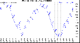 Milwaukee Weather Wind Chill<br>Monthly Low