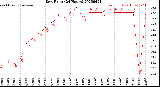 Milwaukee Weather Dew Point<br>(24 Hours)