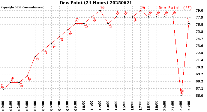 Milwaukee Weather Dew Point<br>(24 Hours)