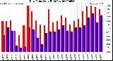 Milwaukee Weather Dew Point<br>Daily High/Low