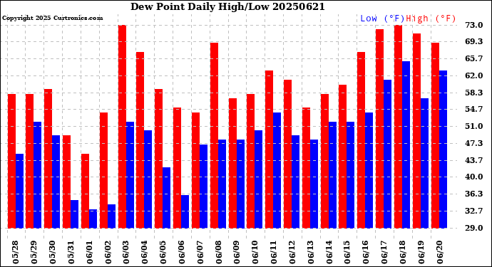 Milwaukee Weather Dew Point<br>Daily High/Low