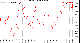 Milwaukee Weather Dew Point<br>Daily High