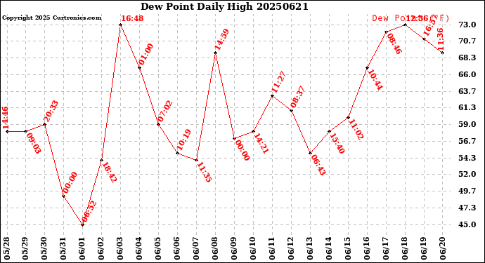 Milwaukee Weather Dew Point<br>Daily High