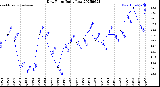 Milwaukee Weather Dew Point<br>Daily Low