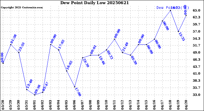 Milwaukee Weather Dew Point<br>Daily Low