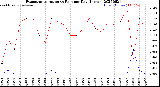 Milwaukee Weather Evapotranspiration<br>vs Rain per Day<br>(Inches)