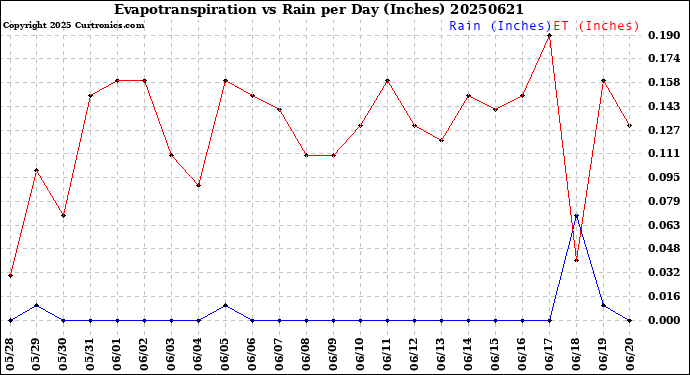 Milwaukee Weather Evapotranspiration<br>vs Rain per Day<br>(Inches)