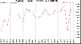 Milwaukee Weather Evapotranspiration<br>per Day (Ozs sq/ft)