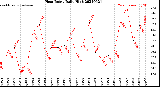 Milwaukee Weather Heat Index<br>Daily High