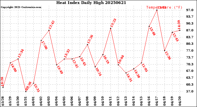 Milwaukee Weather Heat Index<br>Daily High