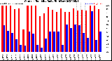 Milwaukee Weather Outdoor Humidity<br>Daily High/Low
