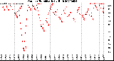 Milwaukee Weather Outdoor Humidity<br>Daily High